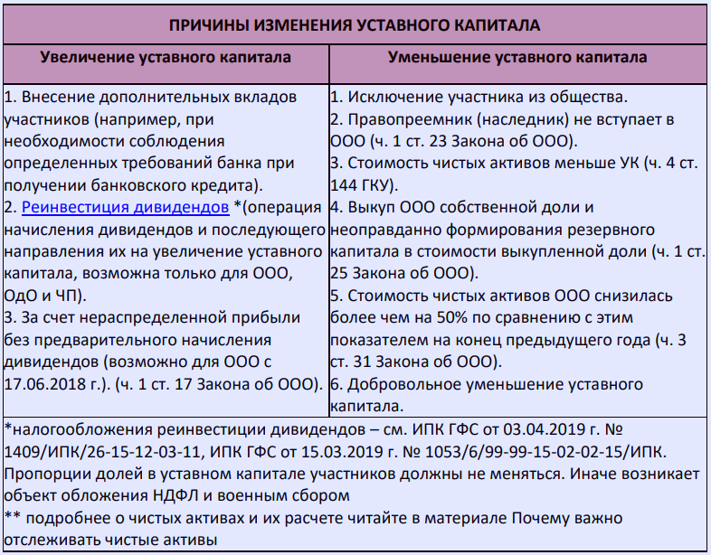 Уставный капитал предприятия